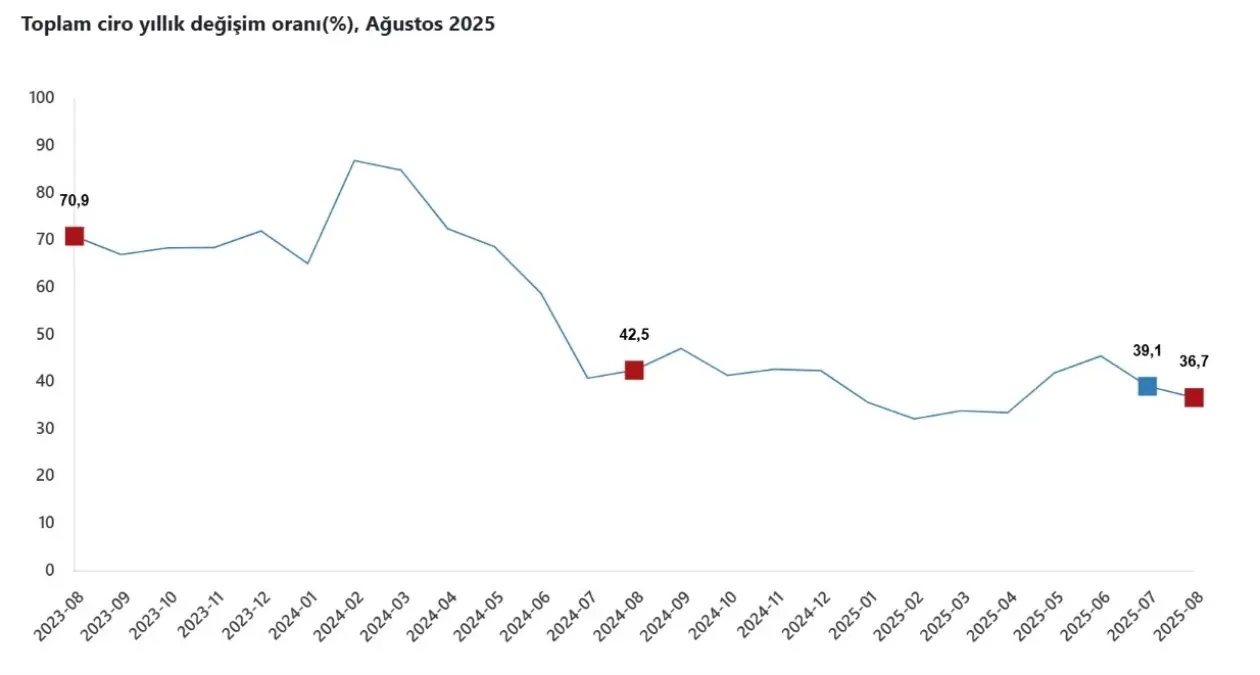 tuik agustos ayinda ciro endeksi yillik 367 artti jWDIip6G