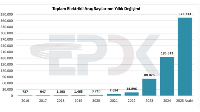 Türkiye’deki elektrikli araç sayısı 373 bini geride bıraktı